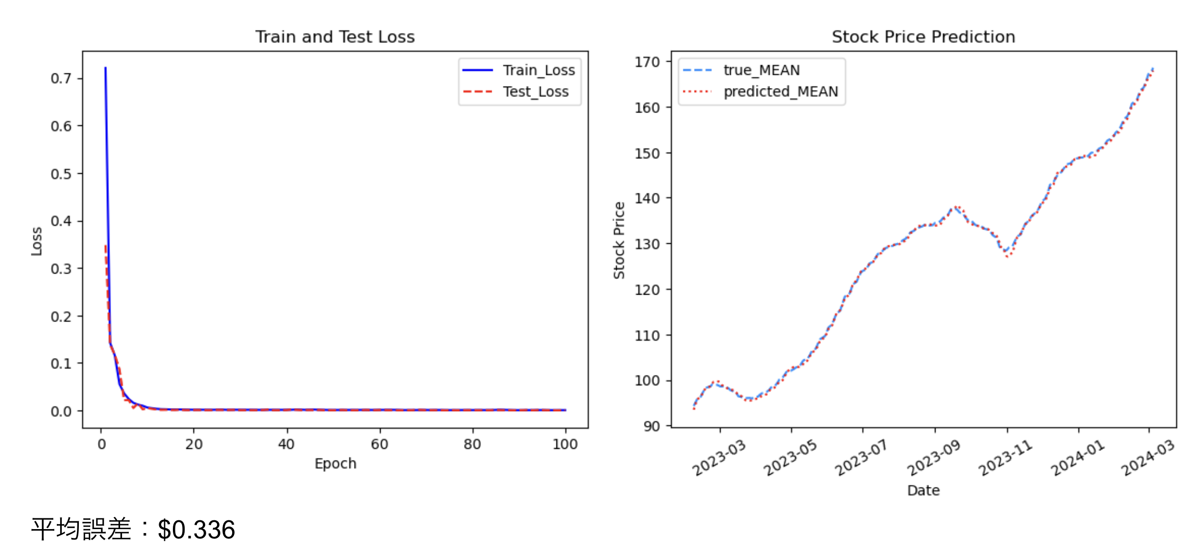 テスト結果（data=1000&seq=30)