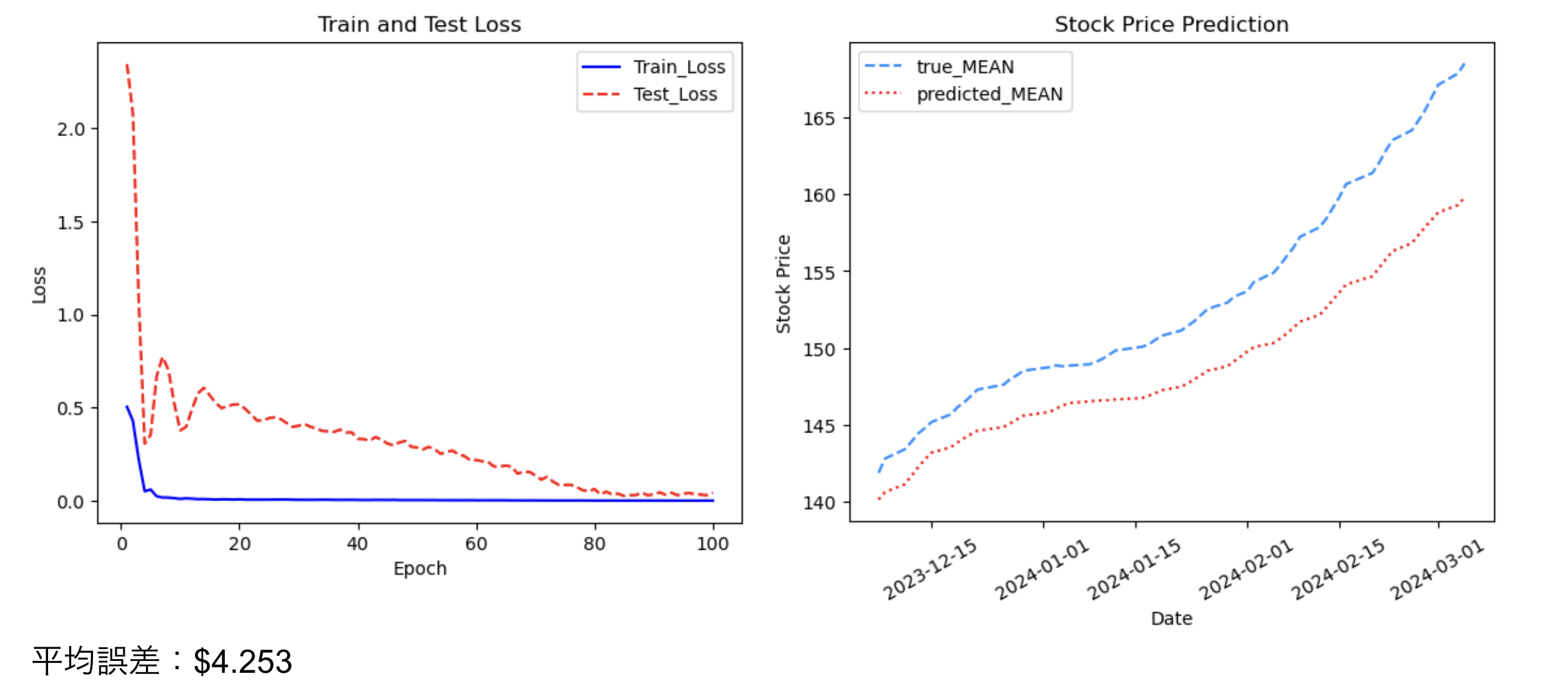 テスト結果（data=300&seq=30)